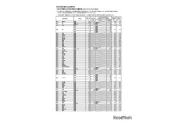 【高校受験2026】大阪府公立高、一般選抜の出願倍率（確定）北野（文理）1.26倍 画像