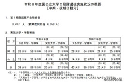 【大学受験2026】国公立（中・後期）20大学で2段階選抜