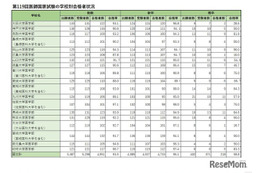 医師国家試験の合格発表は3/16…昨年の大学別合格率は？