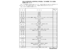 【高校受験2026】愛知県公立高2次選抜…全日制3,265人募集
