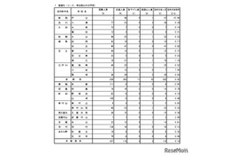 【高校受験2026】都立高の分割後期・第2次募集の応募（確定）戸山47倍 画像