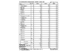 【高校受験2026】都立高、分割後期・全日制2次募集（3/5時点）戸山46倍 画像