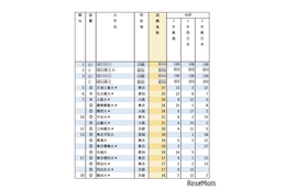 有名企業就職者数ランキング「鉄道JR3社」Top20は私大優勢 画像