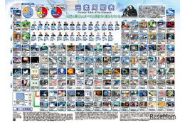 ノーベル賞受賞記念「一家に1枚周期表」刷新…記念キャンペーンも
