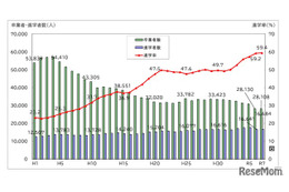千葉県の大学進学率59.4％、過去最高を更新…進路状況調査