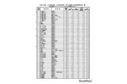 【高校受験2026】千葉県公立高、2次募集の志願状況（確定）松戸国際（国際教養）5.00倍