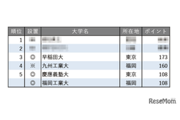 「就職に力を入れている大学ランキング（全国編）」4・5位に九州の大学