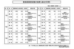 獣医師国家試験に980人・68.4％合格…新卒トップは北里大
