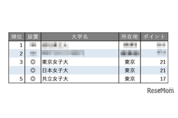 就職に力を入れている大学ランキング【女子大編】3位は東女と日女