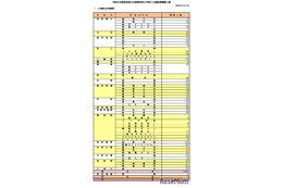 【高校受験2026】奈良県公立高2次選抜、全日制1,014人募集…橿原8人など