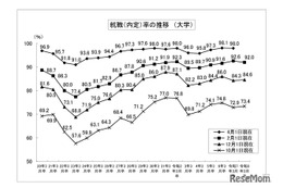 大学生の就職内定率（2/1現在）92.0％、5年ぶりに下降
