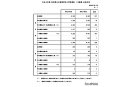 【高校受験2026】秋田県公立高、一般選抜3,996人合格…2次募集の倍率0.07倍