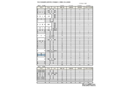 【高校受験2026】滋賀県立高の二次募集…全日制100人合格