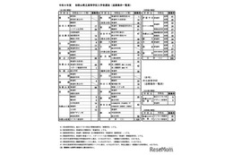 【高校受験2026】和歌山県立高の追募集、全日制1,028人…桐蔭4人など