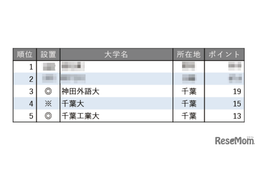 教育力が高い大学ランキング【関東・甲信越編】3-5位は千葉県の大学