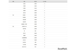 【大学受験2026】北大 合格者数「高校別ランキング」上位は地元勢が独占
