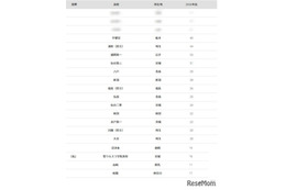 【大学受験2026】東北大 合格者数「高校別ランキング」公立校が独占 画像