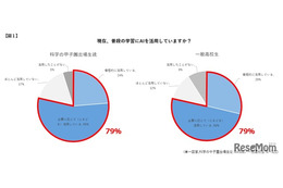 AIを学習にフル活用「科学の甲子園」出場生徒の勉強習慣