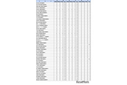 助産師国家試験2026、名古屋学芸大など119校が合格率100％