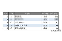 小規模だが評価できる大学ランキング【女子大学編】お茶大4位