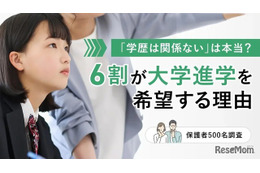 子供に望む学歴「大卒」6割…8割が自分と同等かそれ以上