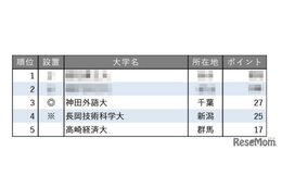 小規模だが評価できる大学ランキング【関東・甲信越編】3位神田外語大 画像
