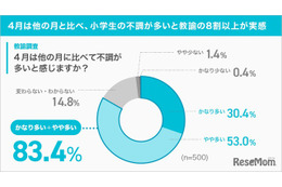 小1の4月「春の初バテ」教諭83%が実感…保護者との認識差
