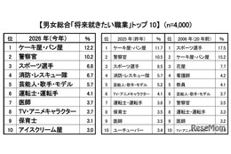 新小学1年生の就きたい職業、消防・レスキュー隊が過去最多…クラレ調査