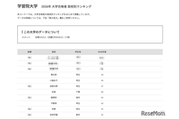 【大学受験2026】学習院大 合格者数「高校別ランキング」Top10は私立優勢