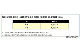 英検6級1,500円・7級1,000円…2026年度第3回検定より新設