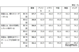 日本の若者、自国の将来「良くなる」15.6%で6か国中最下位…18歳意識調査 画像