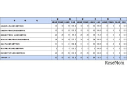 保健師国家試験2026、山形大など76校が合格率100％ 画像