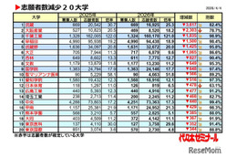【大学受験2026】私大志願者減、武蔵大が3,617人減で最多