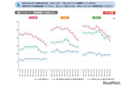 小中高の学習時間、11年で20分短縮…宿題減少が顕著 画像