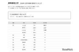 【大学受験2026】慶應 合格者数「高校別ランキング」2-4位に公立高校 画像