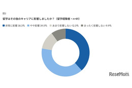 留学経験、管理職比率が約2倍に…海外業務への関与が昇進に寄与
