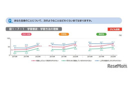 勉強の動機「叱られたくない」小中高で過半数…東大ら調査 画像