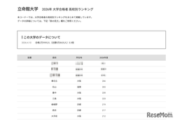 【大学受験2026】立命館 合格者数「高校別ランキング」上位13校は公立