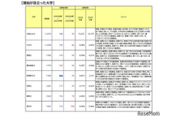 【大学受験2026】志願者の増減が顕著な国公立…横国1,281人減 画像