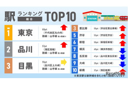 共働き子育て世帯が住みたい駅ランキング2026関東版…1位は東京駅