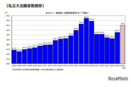 【大学受験2026】私大志願者9％増、併願受験費用の軽減等が要因