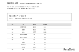 【大学受験2026】理科大 高校別合格者数、千葉6校がTOP10入り