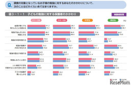 勉強への親の関与が増加、成績で「叱る」減少…東大ら調査 画像