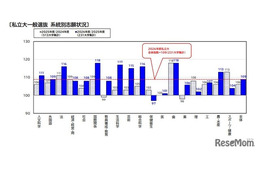 【大学受験2026】国際関係・歯学が志願増…駿台の私大分析 画像