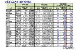 【大学受験2026】私大の志願状況、京産大4万人超…学部新設や併願割引が影響 画像