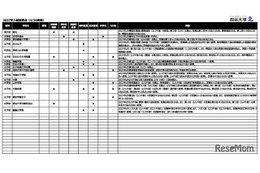 【中学受験2027】入試変更点、大妻多摩など4校追加…四谷大塚調べ（4/30時点）