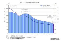 子供の数は過去最少1,329万人、45年連続で減少…総務省