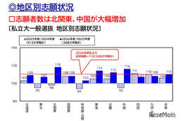 【大学受験2026】北関東18%・中国16%増…私大志願は全国拡大 画像