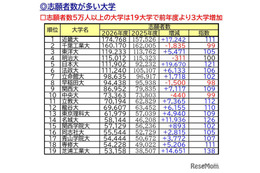 【大学受験2026】私大志願者5万人超は19大学…1位は近大、伸び率トップは？