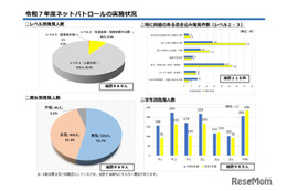 中高生ネットパトロール、特に問題ある書込み増加…千葉県